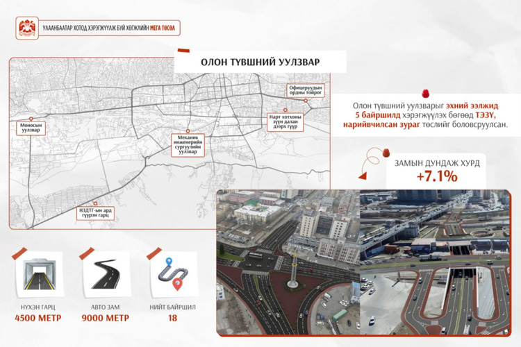 Хөдөлгөөний эрчим, ачаалал ихтэй байршлуудад олон түвшний уулзвар барина